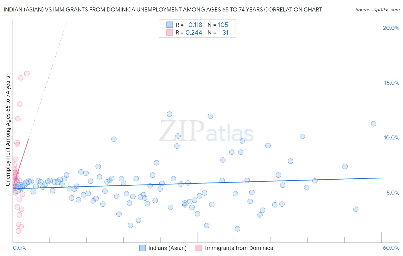 Indian (Asian) vs Immigrants from Dominica Unemployment Among Ages 65 to 74 years