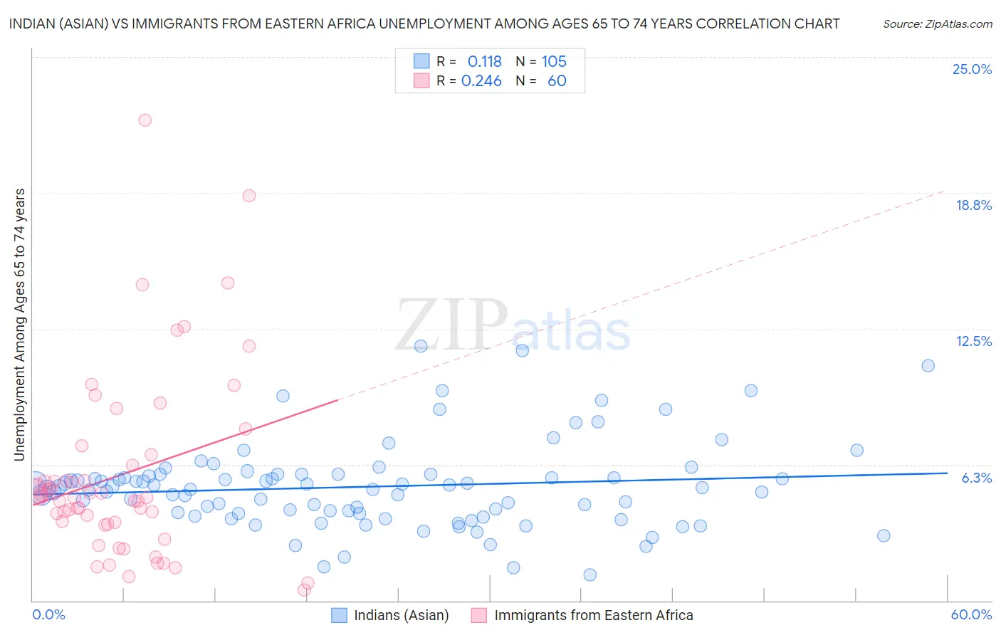 Indian (Asian) vs Immigrants from Eastern Africa Unemployment Among Ages 65 to 74 years