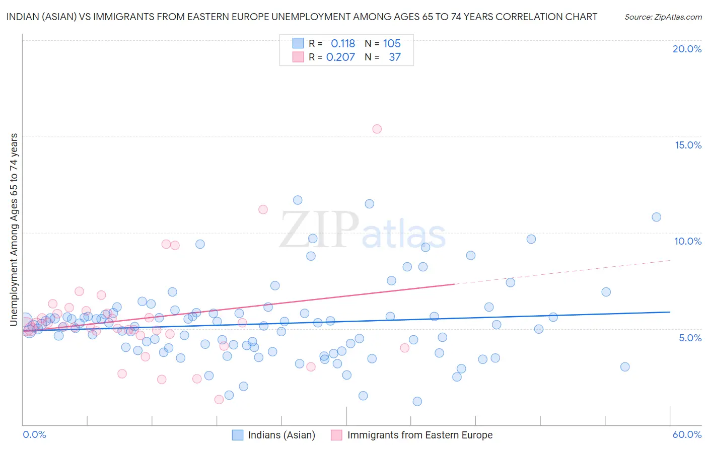 Indian (Asian) vs Immigrants from Eastern Europe Unemployment Among Ages 65 to 74 years