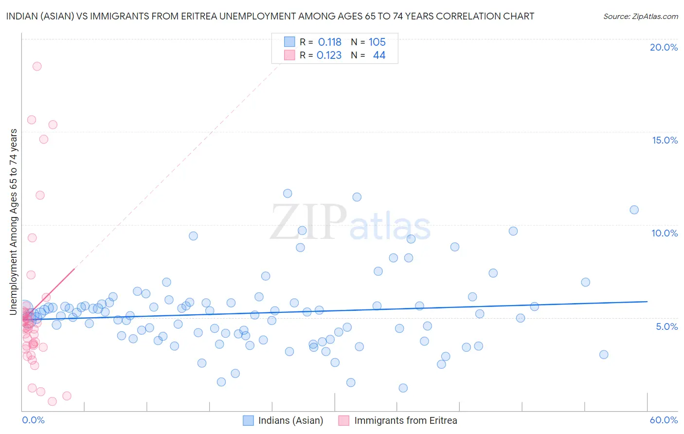 Indian (Asian) vs Immigrants from Eritrea Unemployment Among Ages 65 to 74 years