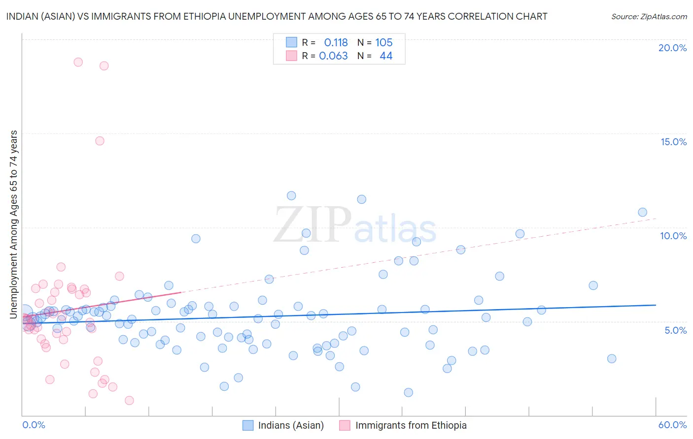 Indian (Asian) vs Immigrants from Ethiopia Unemployment Among Ages 65 to 74 years