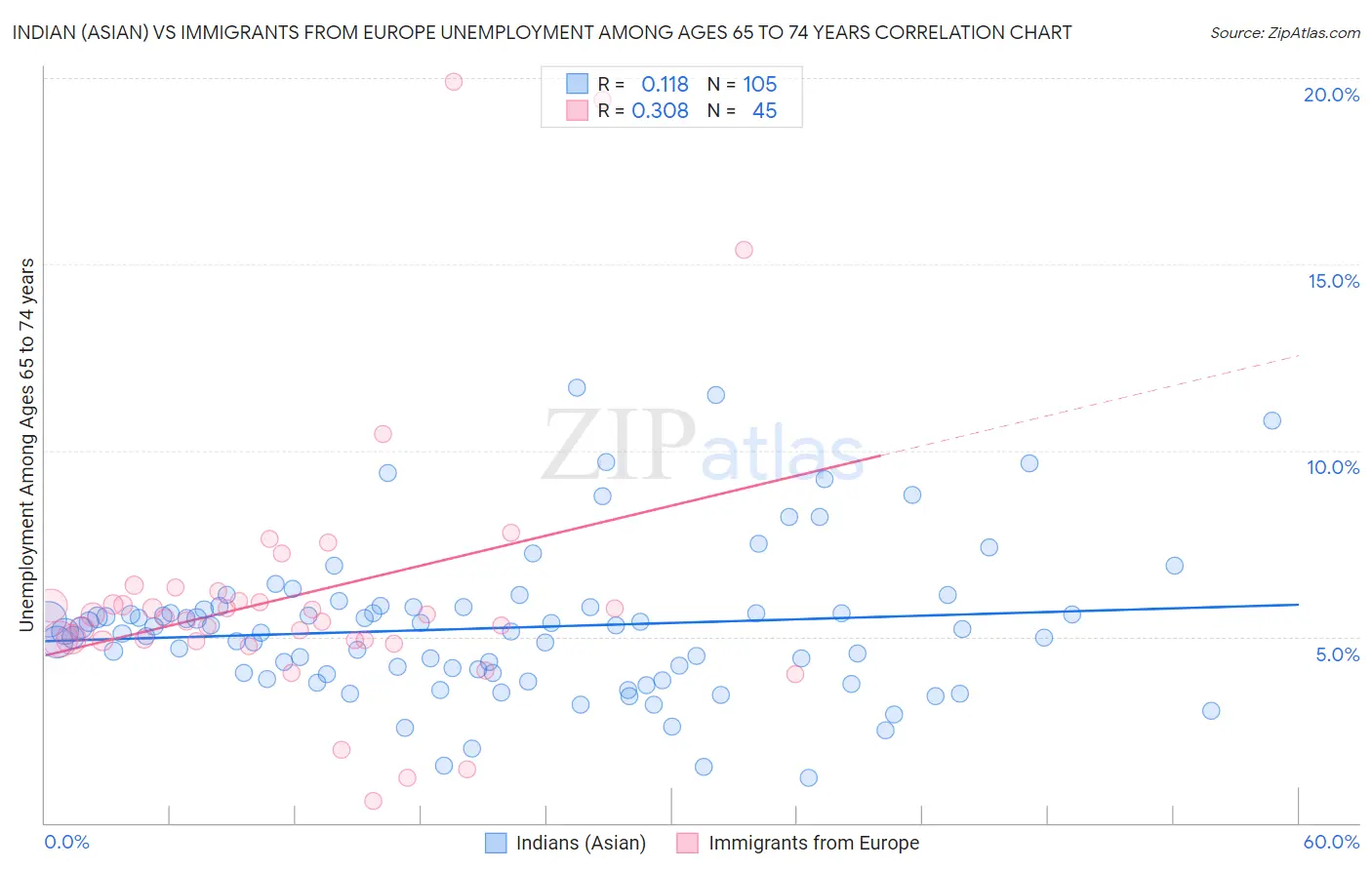 Indian (Asian) vs Immigrants from Europe Unemployment Among Ages 65 to 74 years