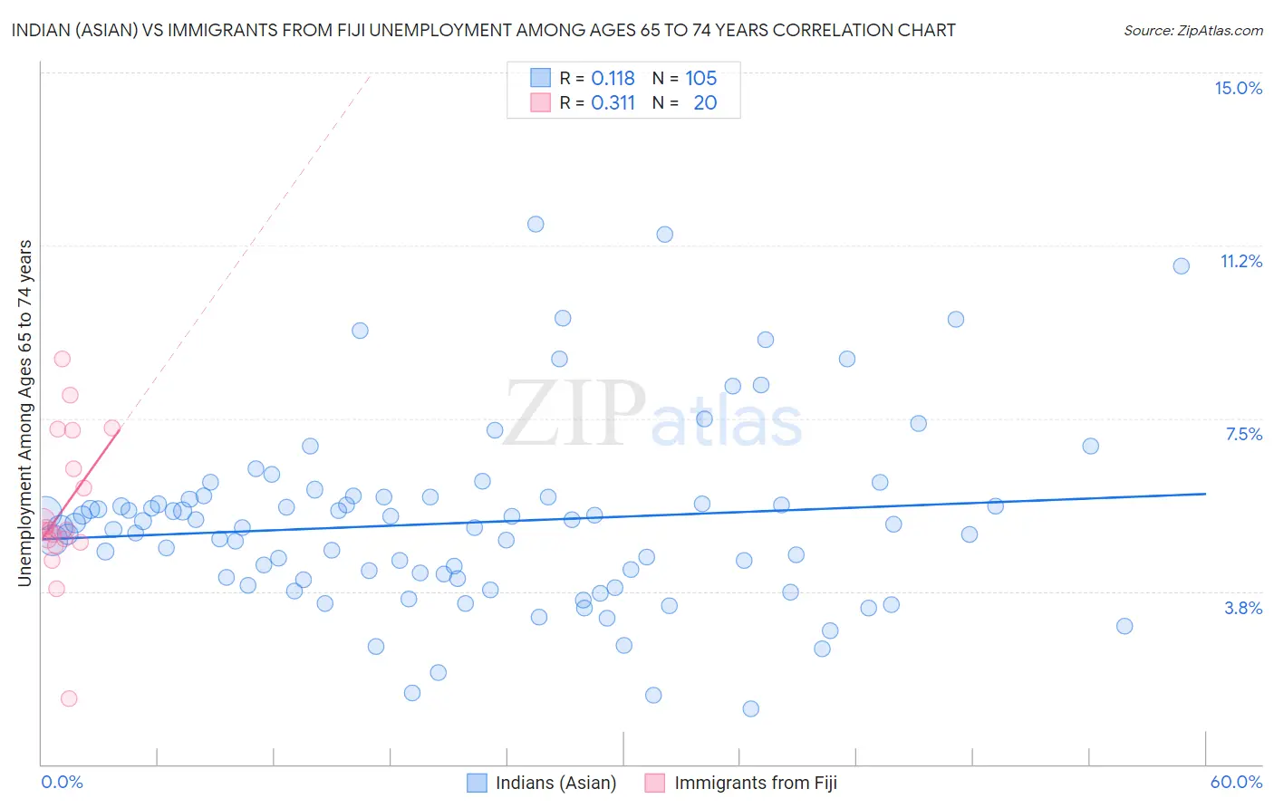 Indian (Asian) vs Immigrants from Fiji Unemployment Among Ages 65 to 74 years