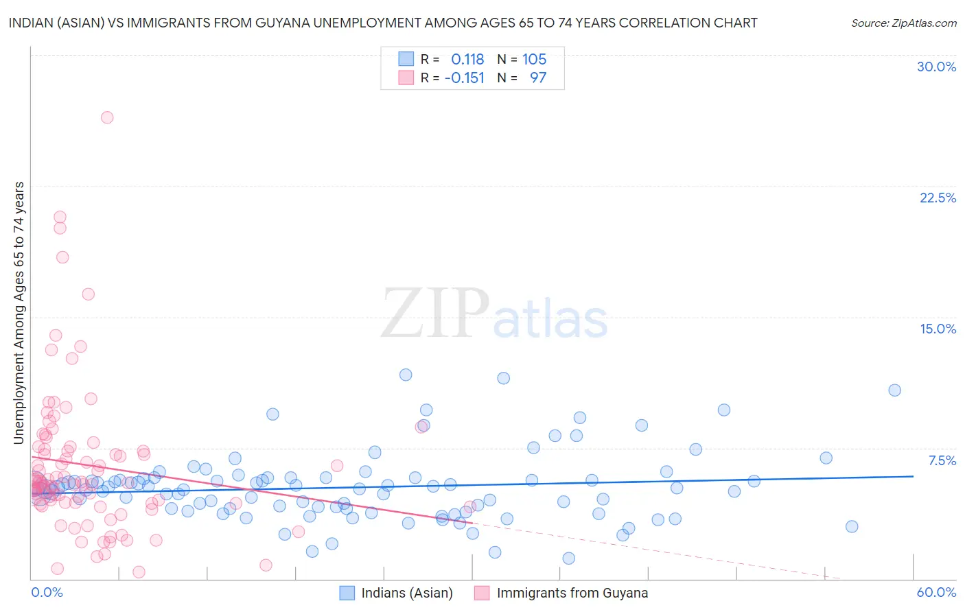 Indian (Asian) vs Immigrants from Guyana Unemployment Among Ages 65 to 74 years