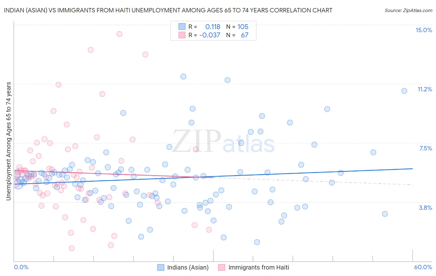 Indian (Asian) vs Immigrants from Haiti Unemployment Among Ages 65 to 74 years