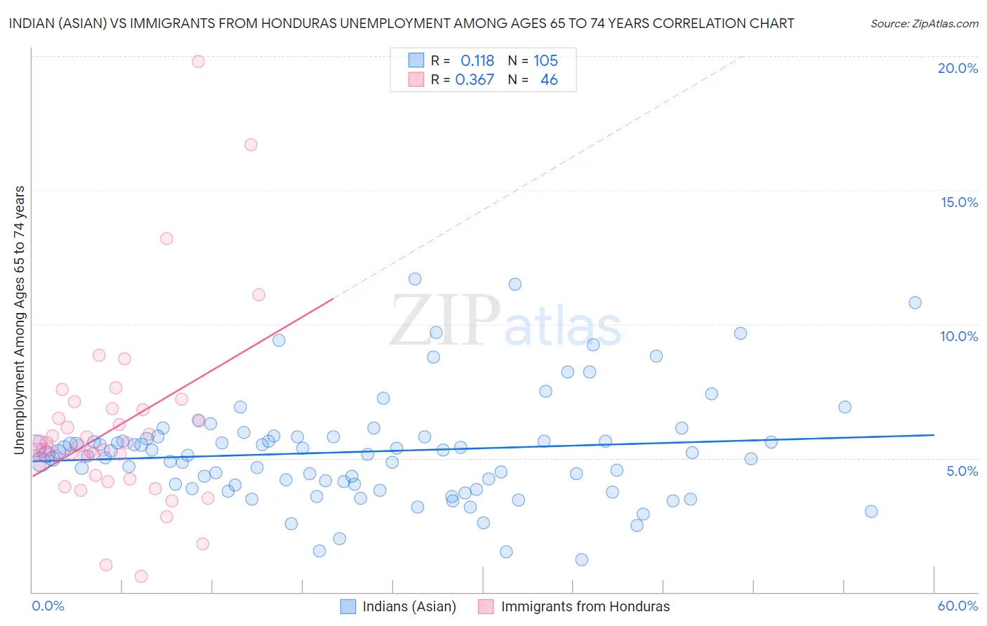 Indian (Asian) vs Immigrants from Honduras Unemployment Among Ages 65 to 74 years