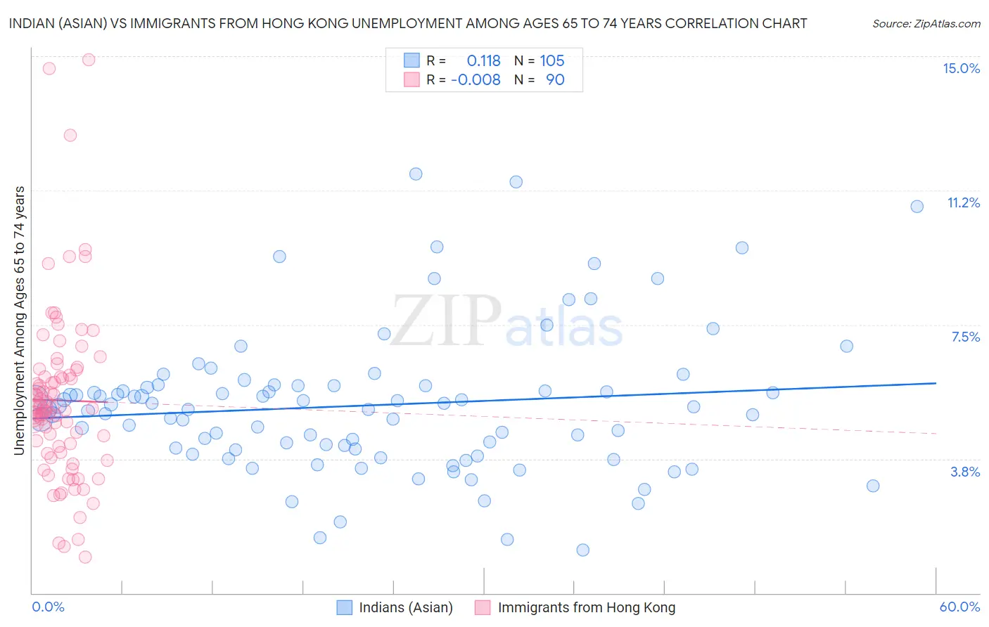 Indian (Asian) vs Immigrants from Hong Kong Unemployment Among Ages 65 to 74 years