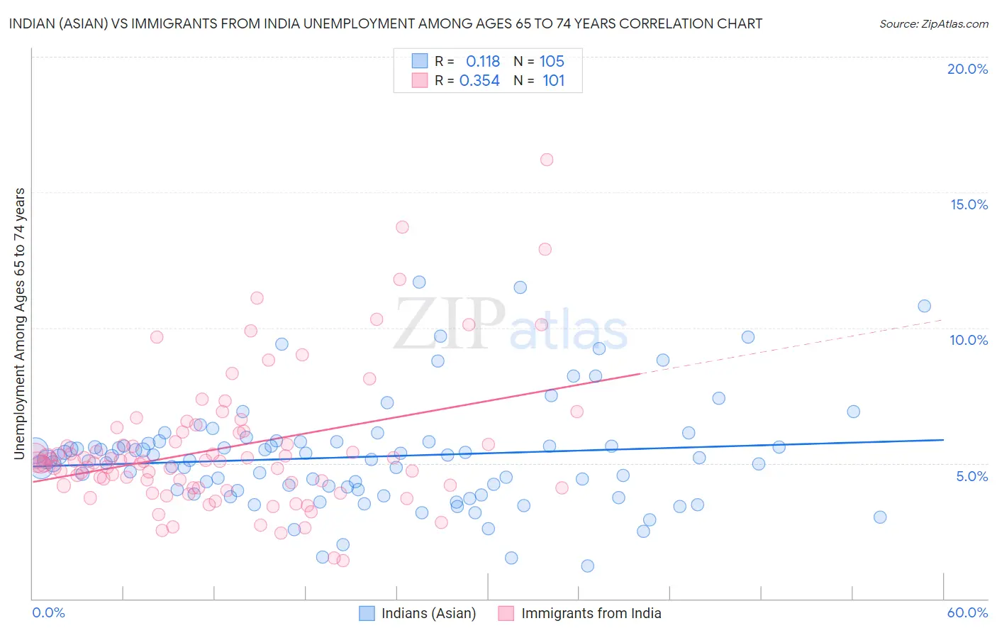 Indian (Asian) vs Immigrants from India Unemployment Among Ages 65 to 74 years