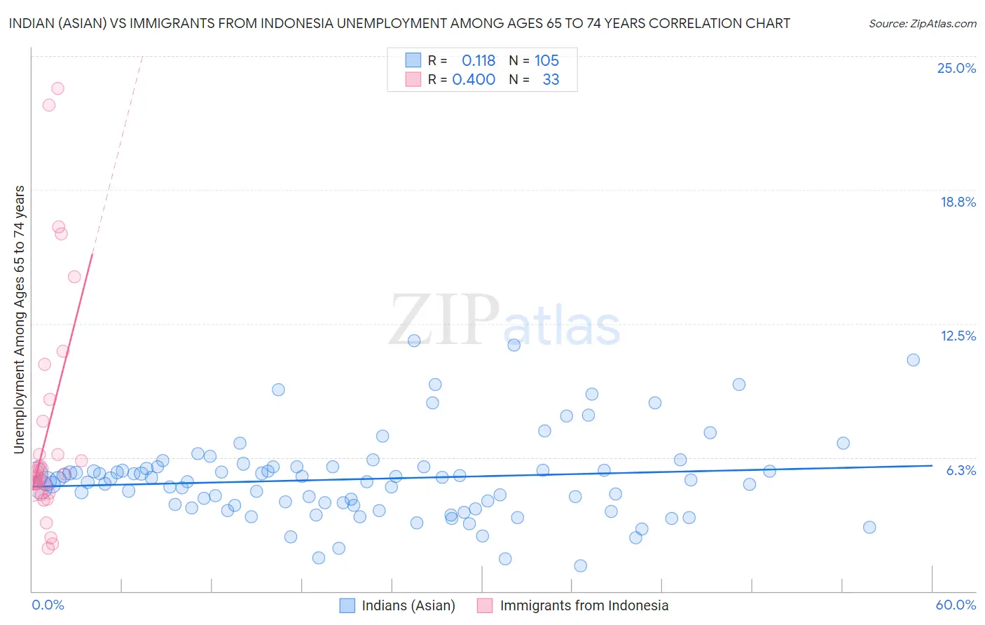Indian (Asian) vs Immigrants from Indonesia Unemployment Among Ages 65 to 74 years