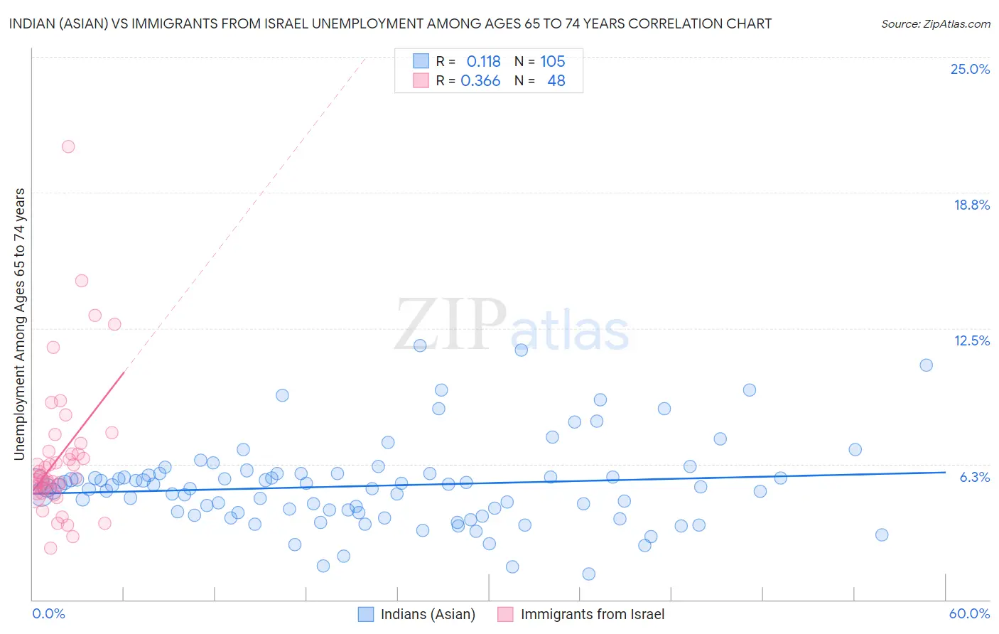 Indian (Asian) vs Immigrants from Israel Unemployment Among Ages 65 to 74 years