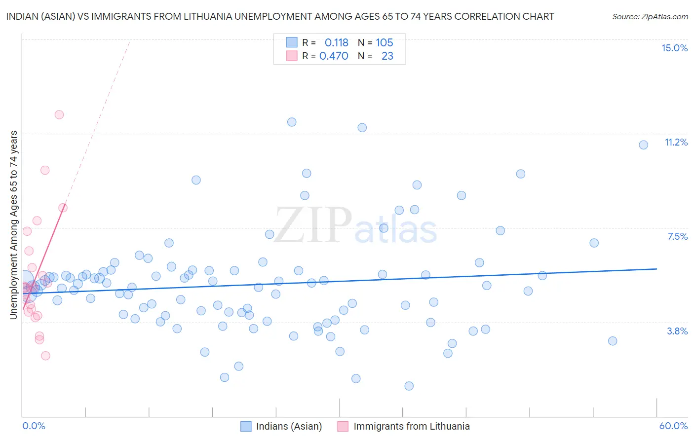 Indian (Asian) vs Immigrants from Lithuania Unemployment Among Ages 65 to 74 years