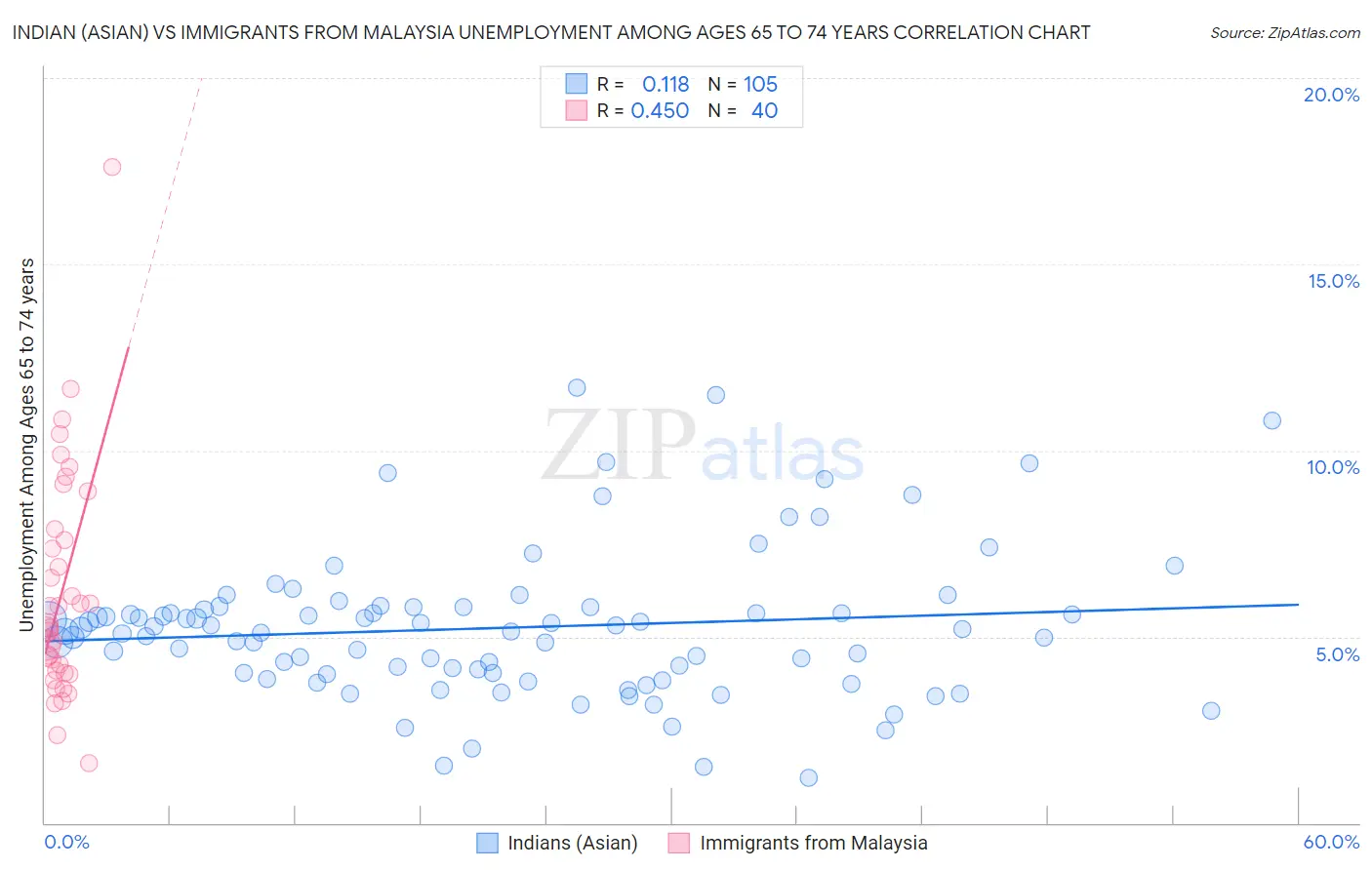 Indian (Asian) vs Immigrants from Malaysia Unemployment Among Ages 65 to 74 years