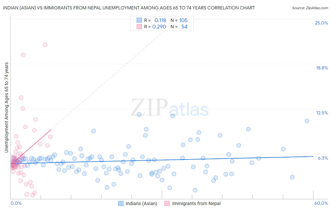 Indian (Asian) vs Immigrants from Nepal Unemployment Among Ages 65 to 74 years