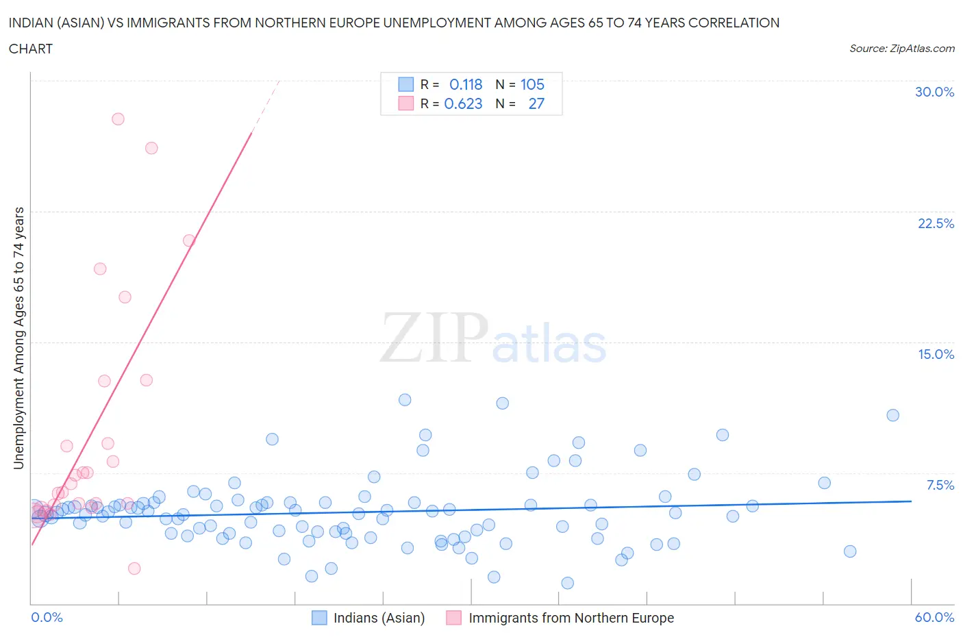 Indian (Asian) vs Immigrants from Northern Europe Unemployment Among Ages 65 to 74 years