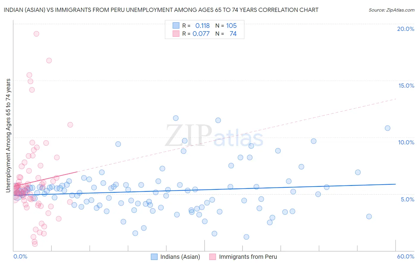 Indian (Asian) vs Immigrants from Peru Unemployment Among Ages 65 to 74 years