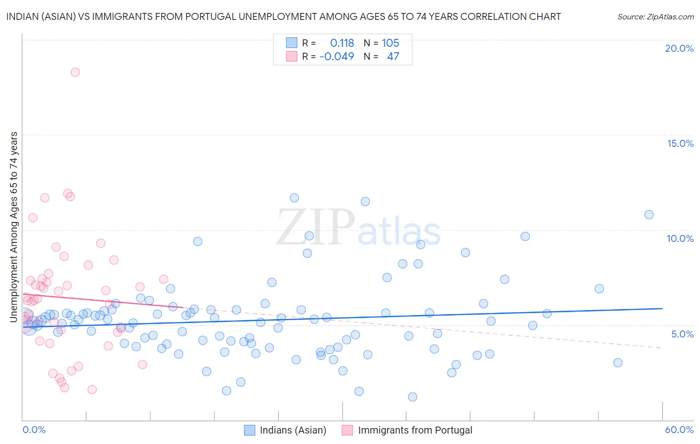 Indian (Asian) vs Immigrants from Portugal Unemployment Among Ages 65 to 74 years