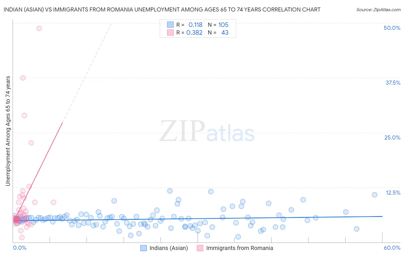 Indian (Asian) vs Immigrants from Romania Unemployment Among Ages 65 to 74 years