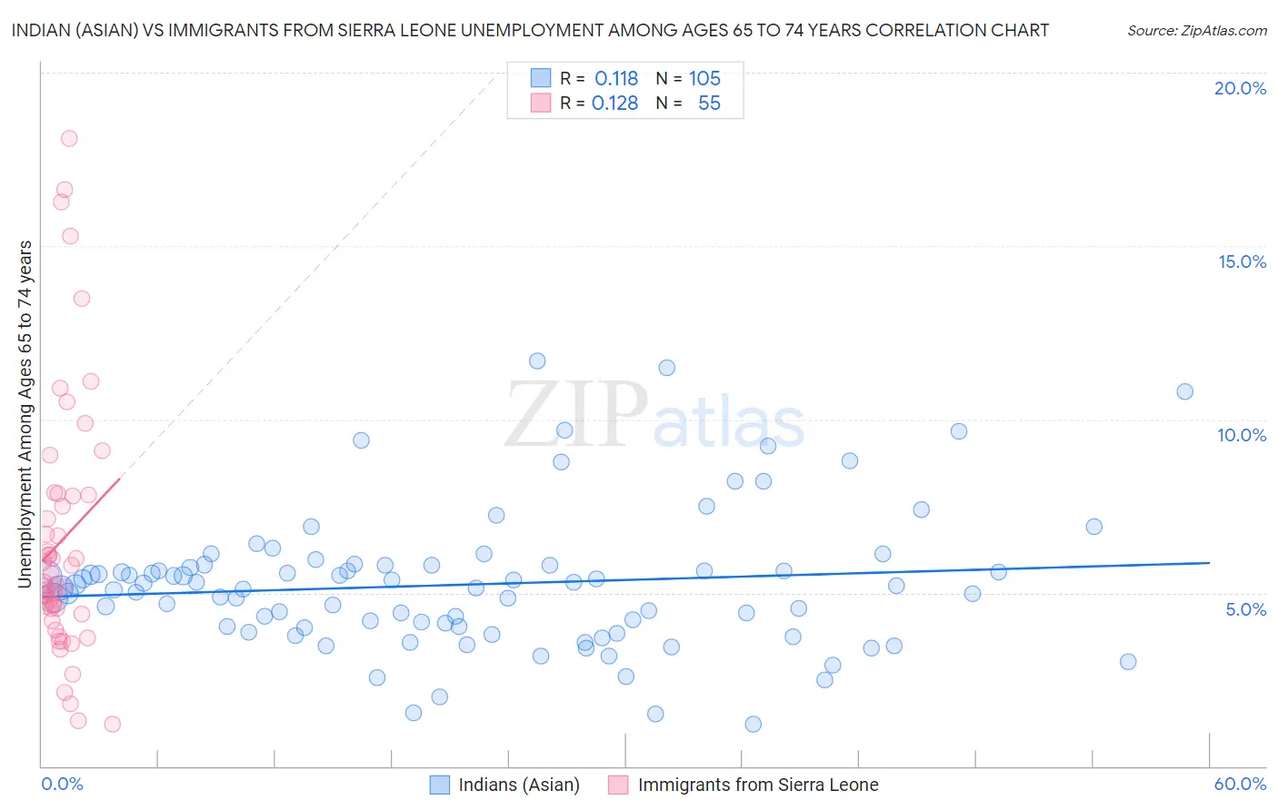 Indian (Asian) vs Immigrants from Sierra Leone Unemployment Among Ages 65 to 74 years