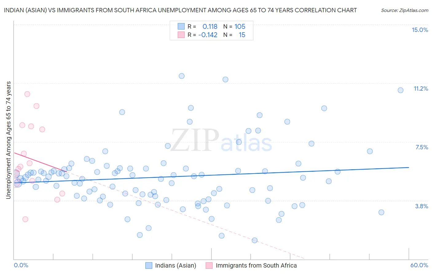 Indian (Asian) vs Immigrants from South Africa Unemployment Among Ages 65 to 74 years