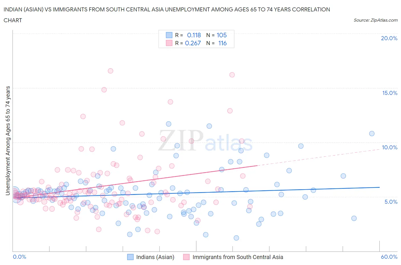 Indian (Asian) vs Immigrants from South Central Asia Unemployment Among Ages 65 to 74 years