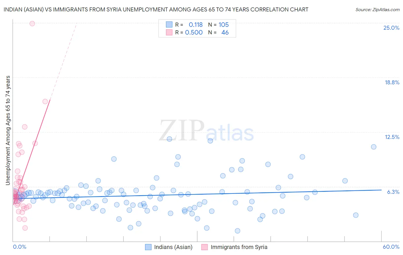 Indian (Asian) vs Immigrants from Syria Unemployment Among Ages 65 to 74 years