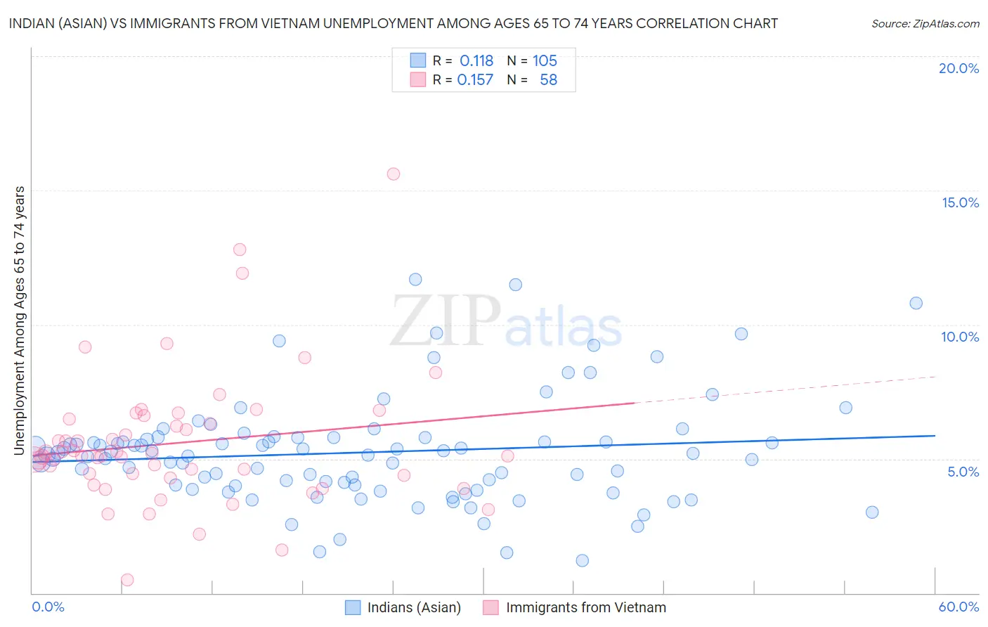 Indian (Asian) vs Immigrants from Vietnam Unemployment Among Ages 65 to 74 years