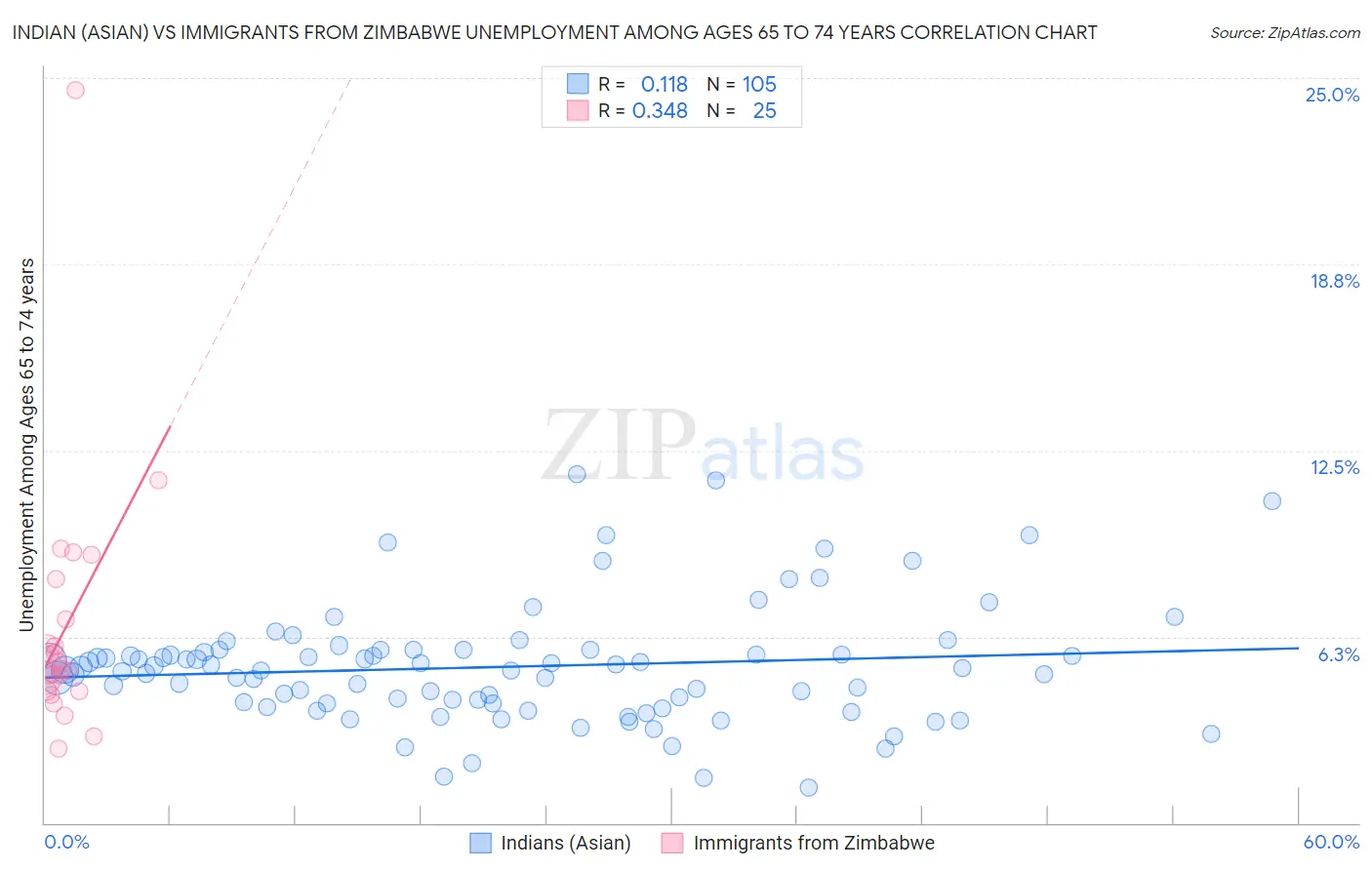 Indian (Asian) vs Immigrants from Zimbabwe Unemployment Among Ages 65 to 74 years