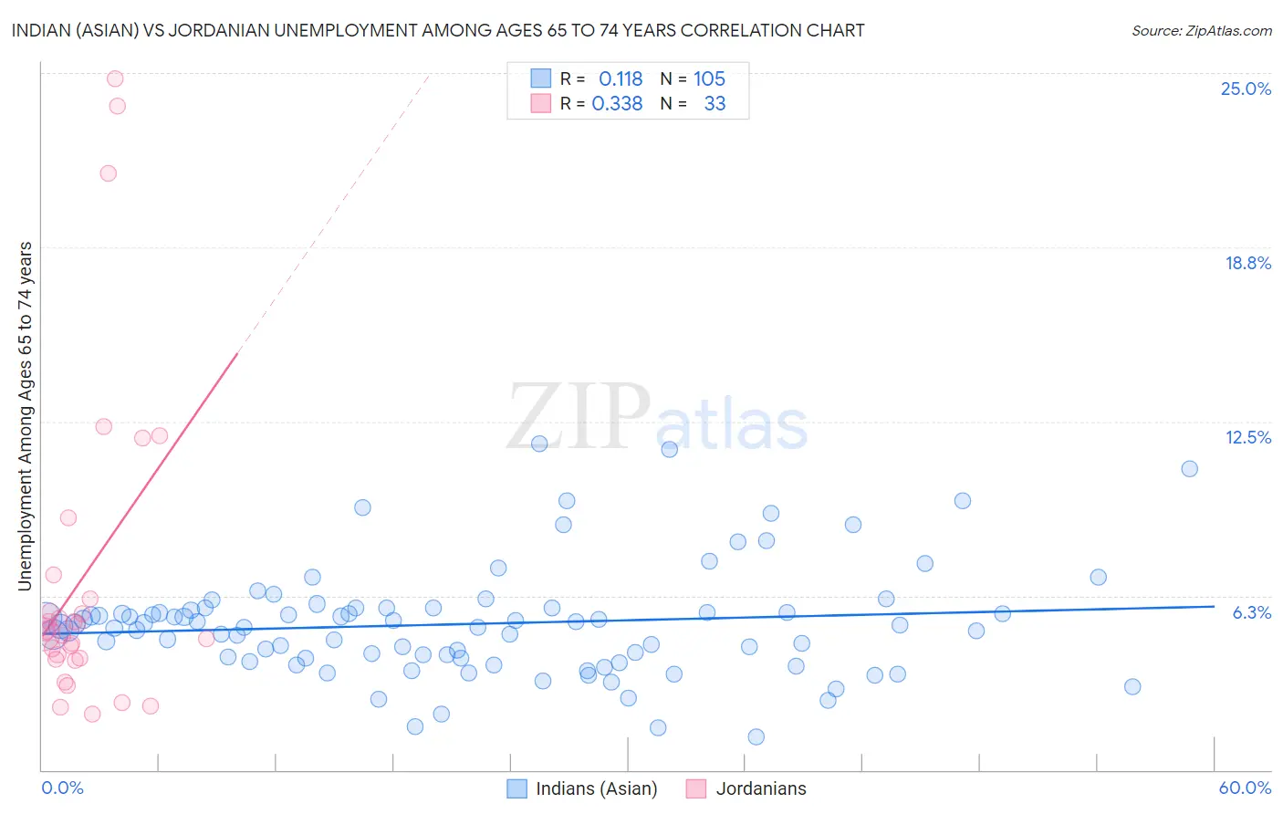 Indian (Asian) vs Jordanian Unemployment Among Ages 65 to 74 years