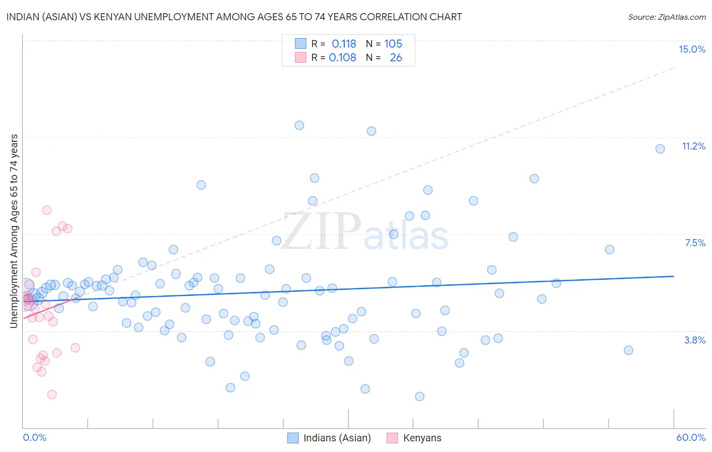 Indian (Asian) vs Kenyan Unemployment Among Ages 65 to 74 years