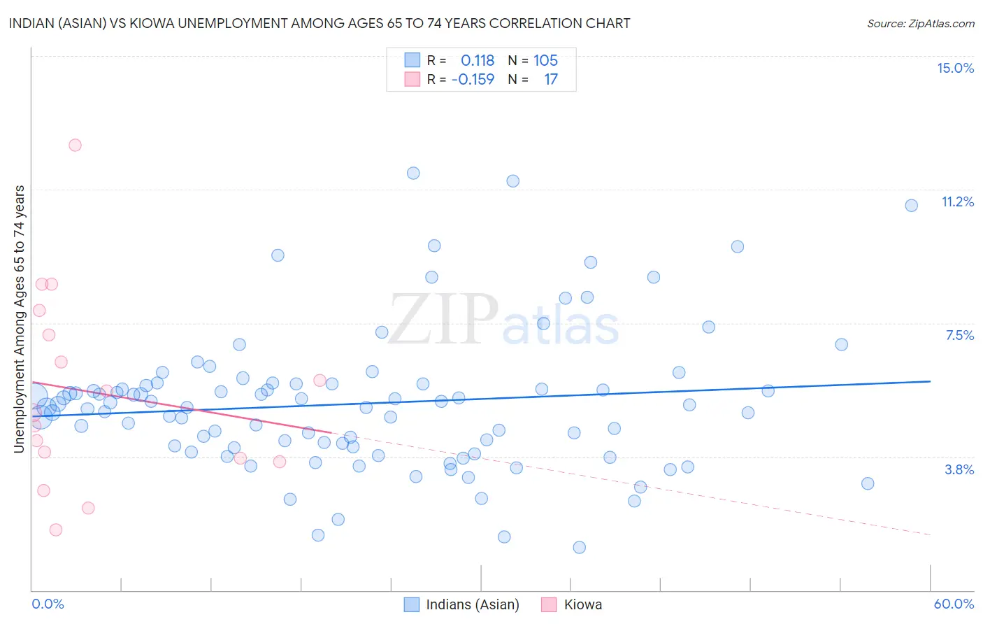 Indian (Asian) vs Kiowa Unemployment Among Ages 65 to 74 years