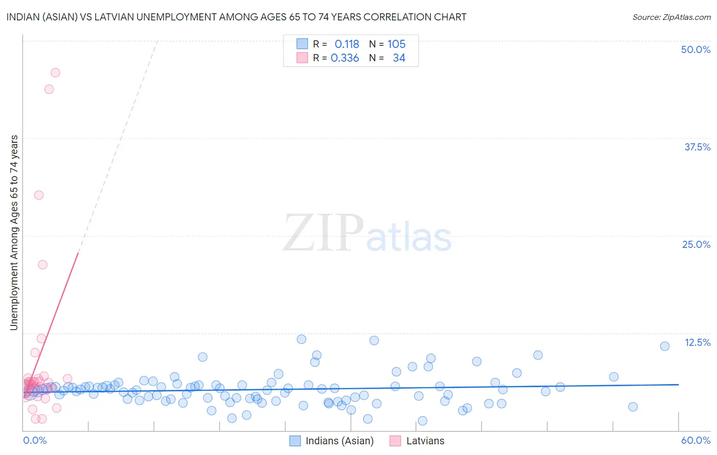 Indian (Asian) vs Latvian Unemployment Among Ages 65 to 74 years
