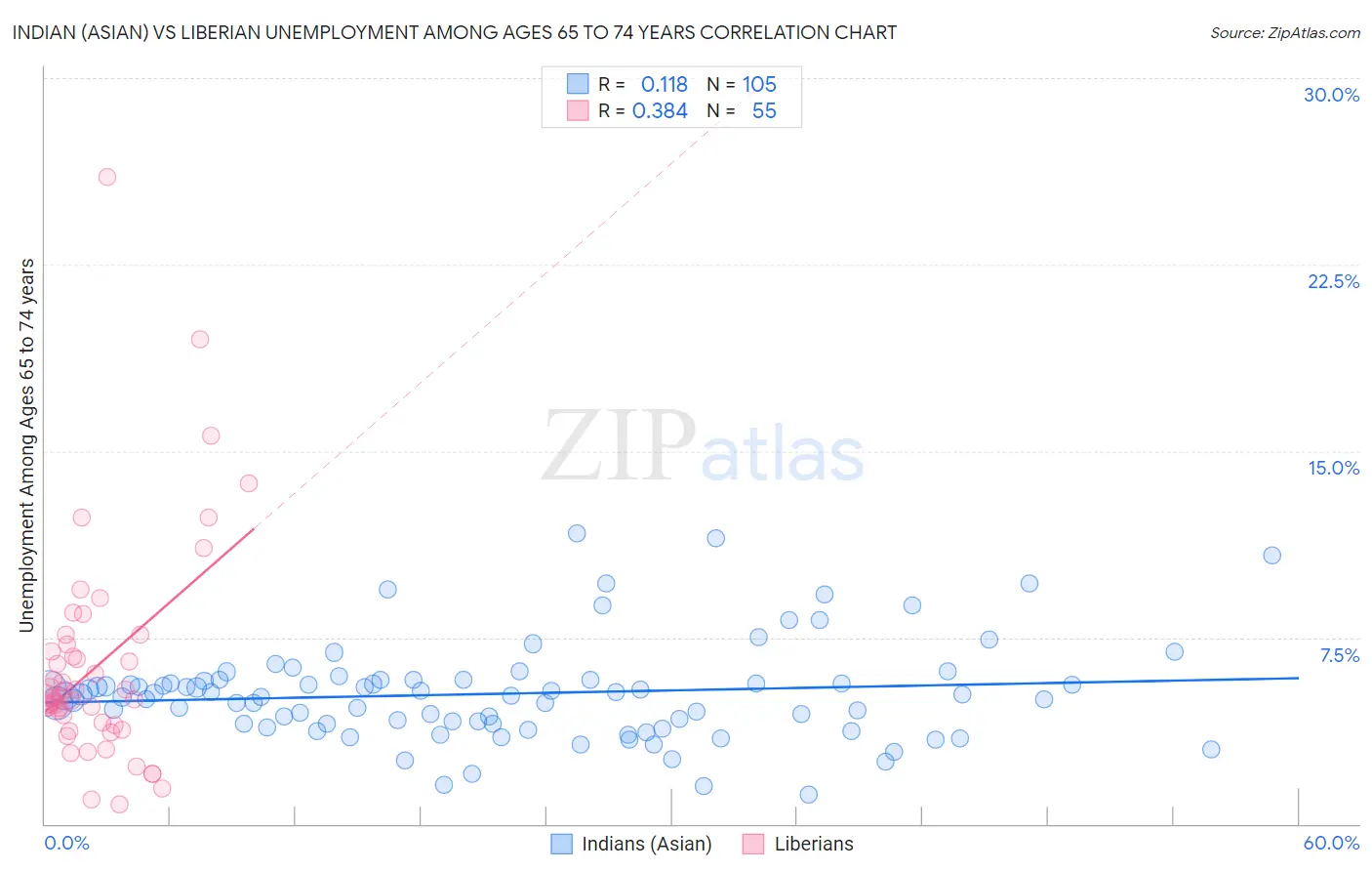 Indian (Asian) vs Liberian Unemployment Among Ages 65 to 74 years