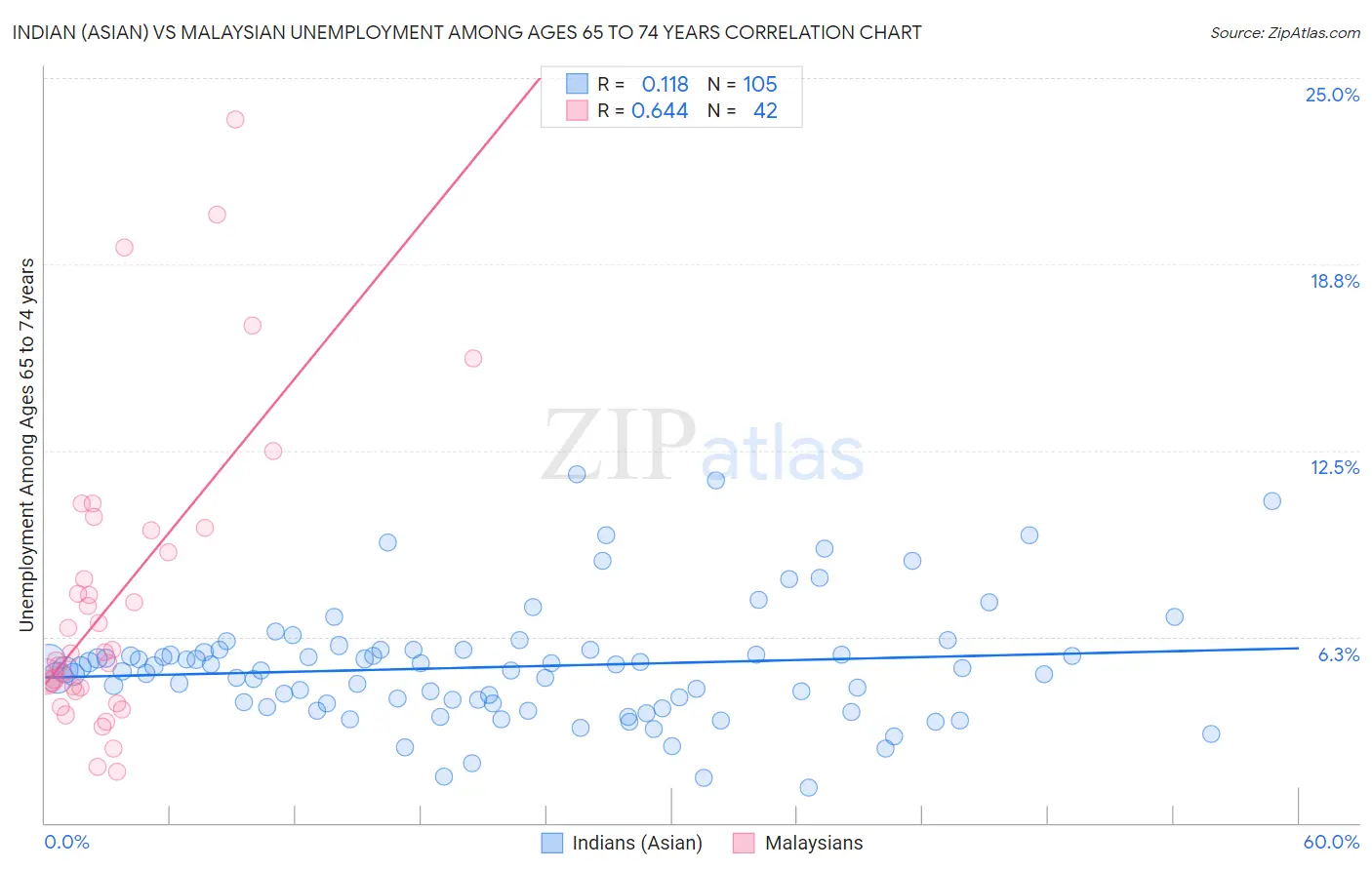 Indian (Asian) vs Malaysian Unemployment Among Ages 65 to 74 years