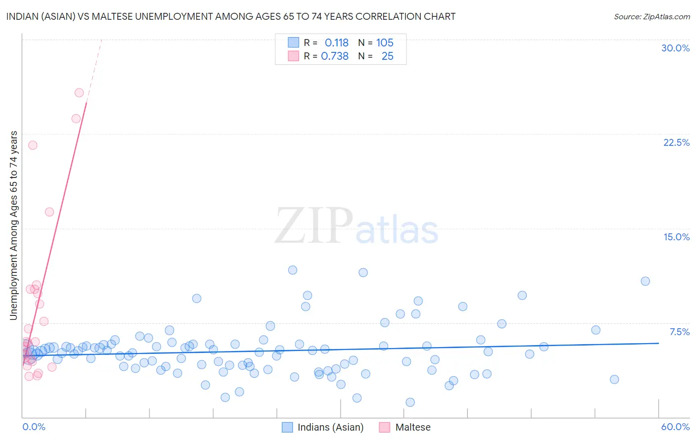 Indian (Asian) vs Maltese Unemployment Among Ages 65 to 74 years