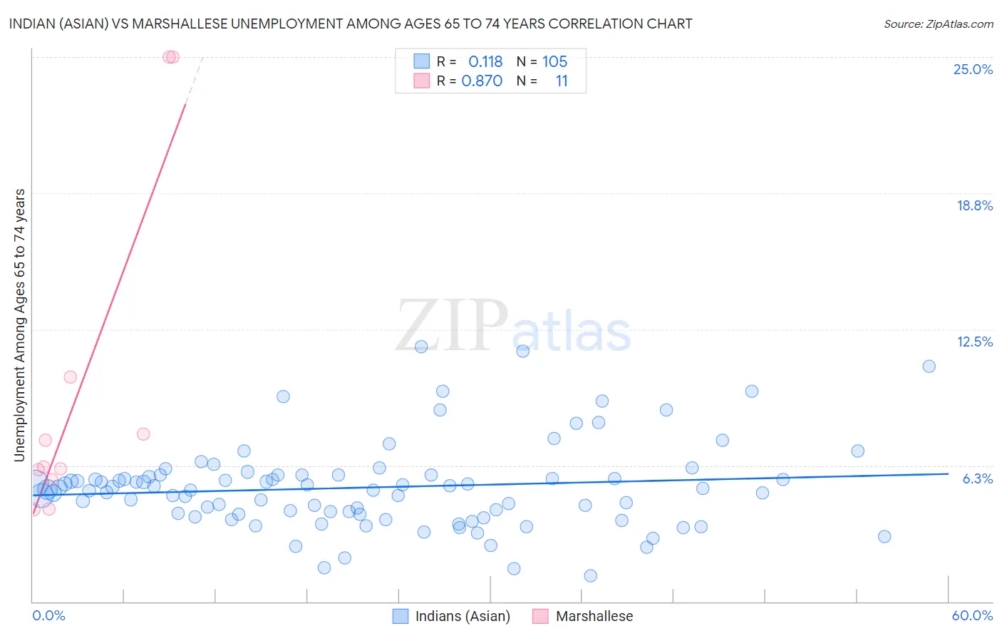 Indian (Asian) vs Marshallese Unemployment Among Ages 65 to 74 years