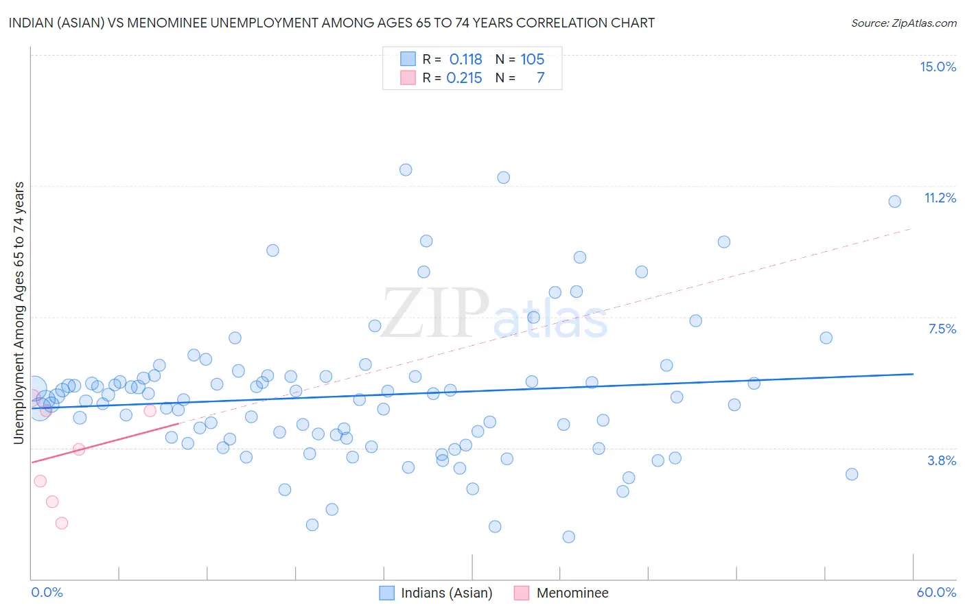 Indian (Asian) vs Menominee Unemployment Among Ages 65 to 74 years