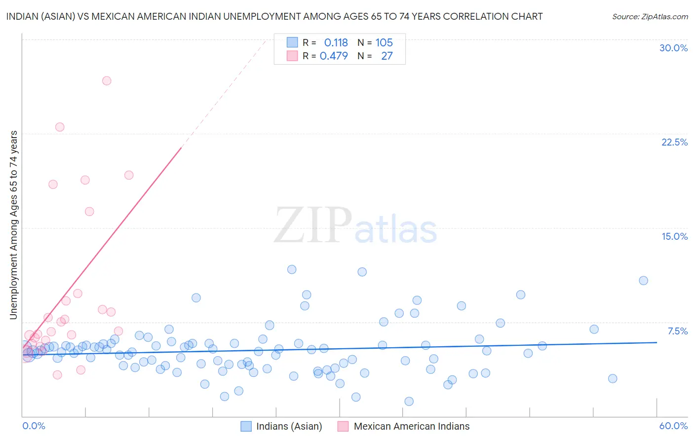 Indian (Asian) vs Mexican American Indian Unemployment Among Ages 65 to 74 years