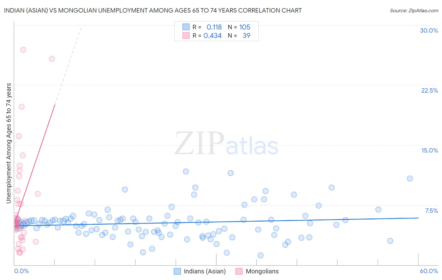 Indian (Asian) vs Mongolian Unemployment Among Ages 65 to 74 years