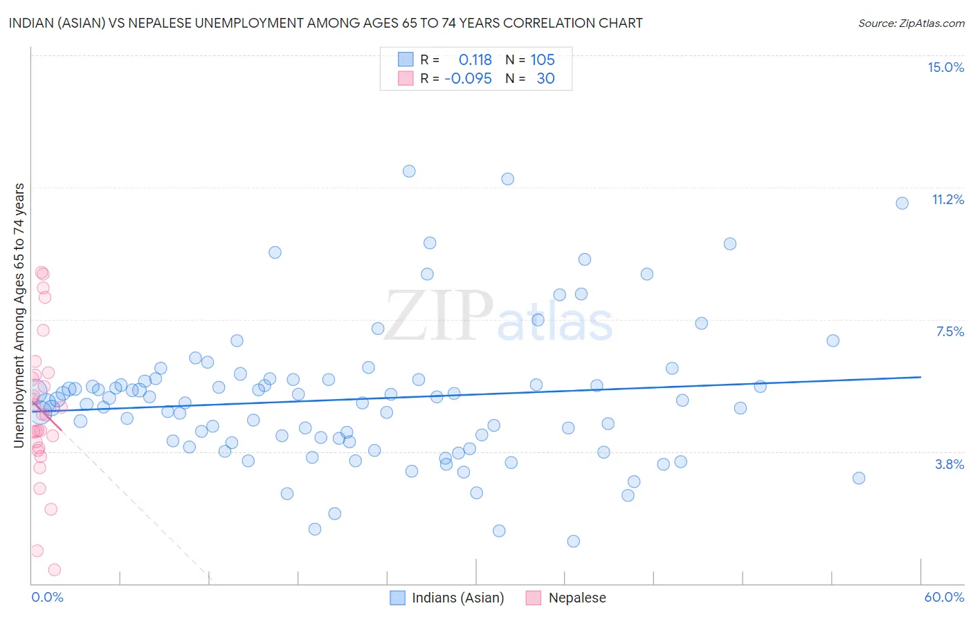 Indian (Asian) vs Nepalese Unemployment Among Ages 65 to 74 years