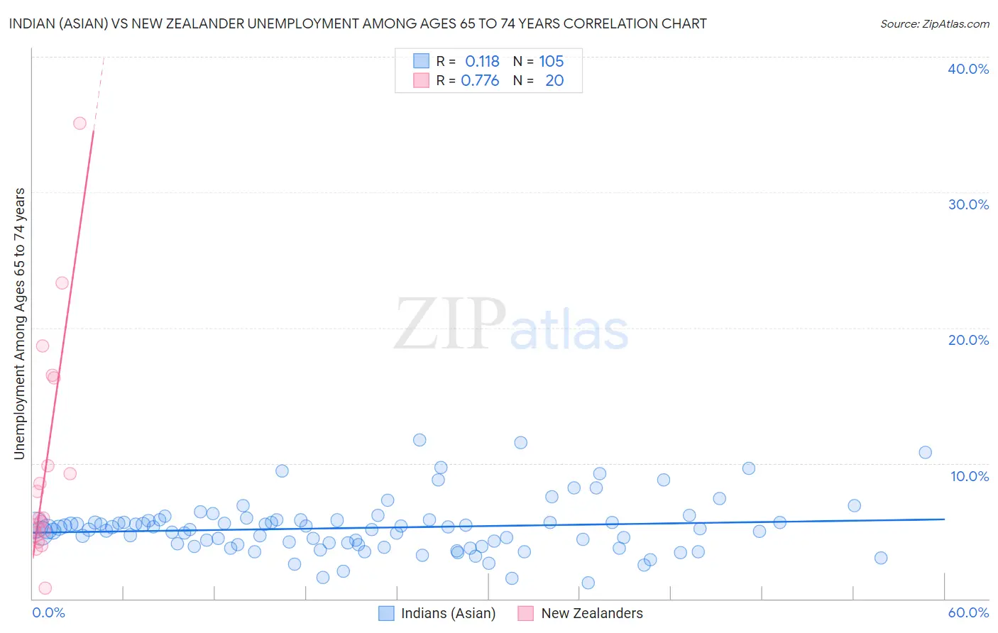 Indian (Asian) vs New Zealander Unemployment Among Ages 65 to 74 years