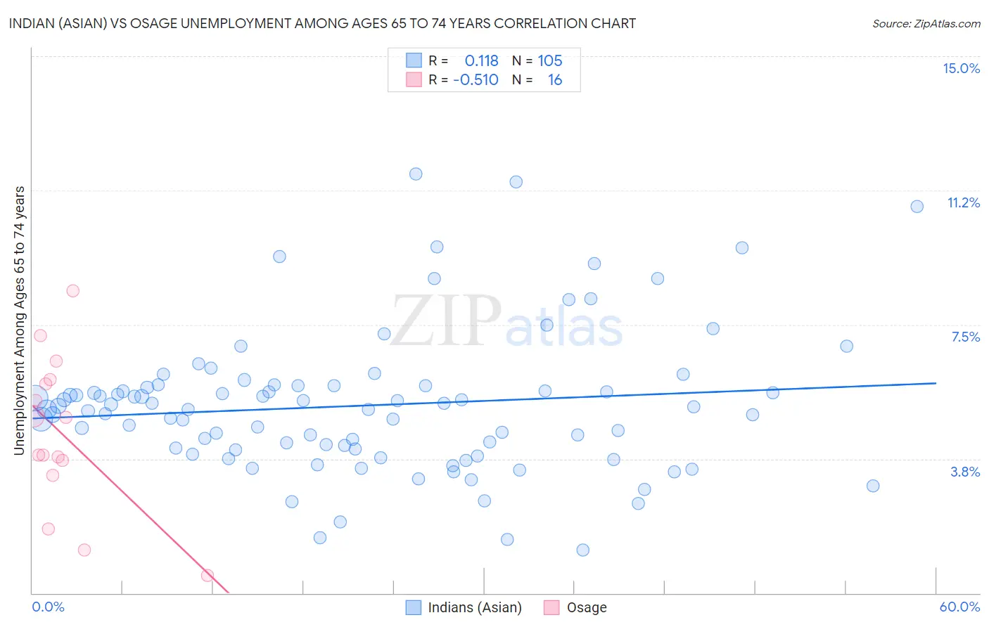Indian (Asian) vs Osage Unemployment Among Ages 65 to 74 years