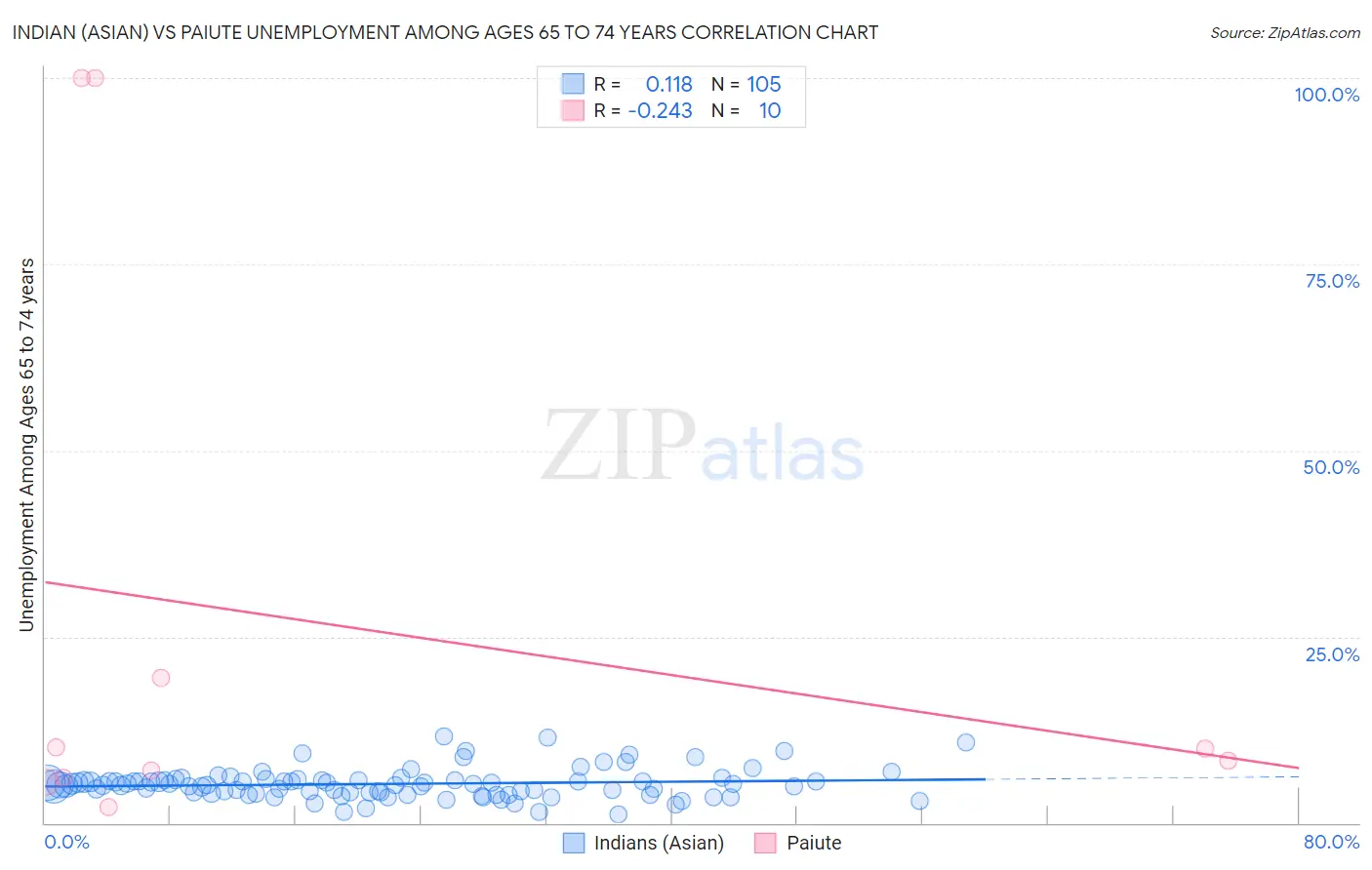 Indian (Asian) vs Paiute Unemployment Among Ages 65 to 74 years
