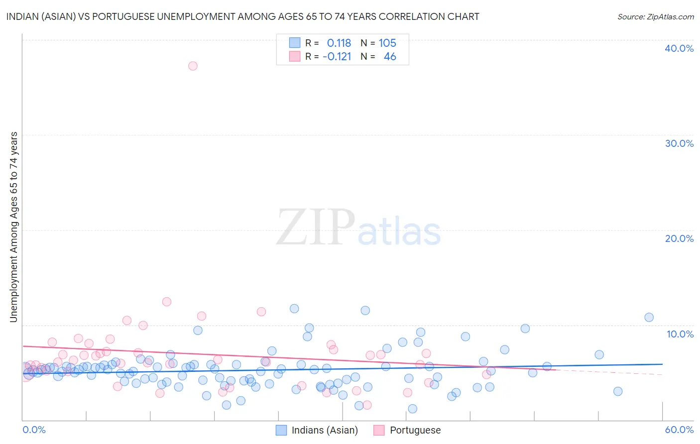 Indian (Asian) vs Portuguese Unemployment Among Ages 65 to 74 years