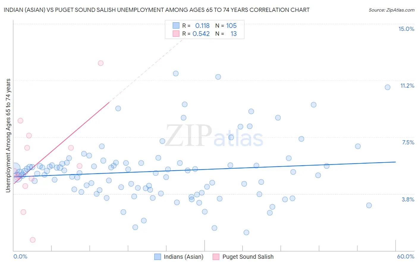 Indian (Asian) vs Puget Sound Salish Unemployment Among Ages 65 to 74 years