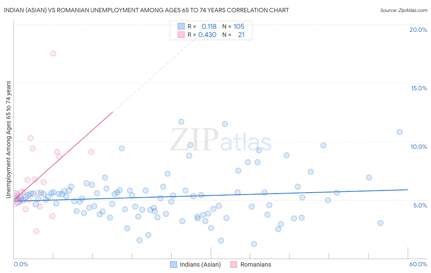 Indian (Asian) vs Romanian Unemployment Among Ages 65 to 74 years