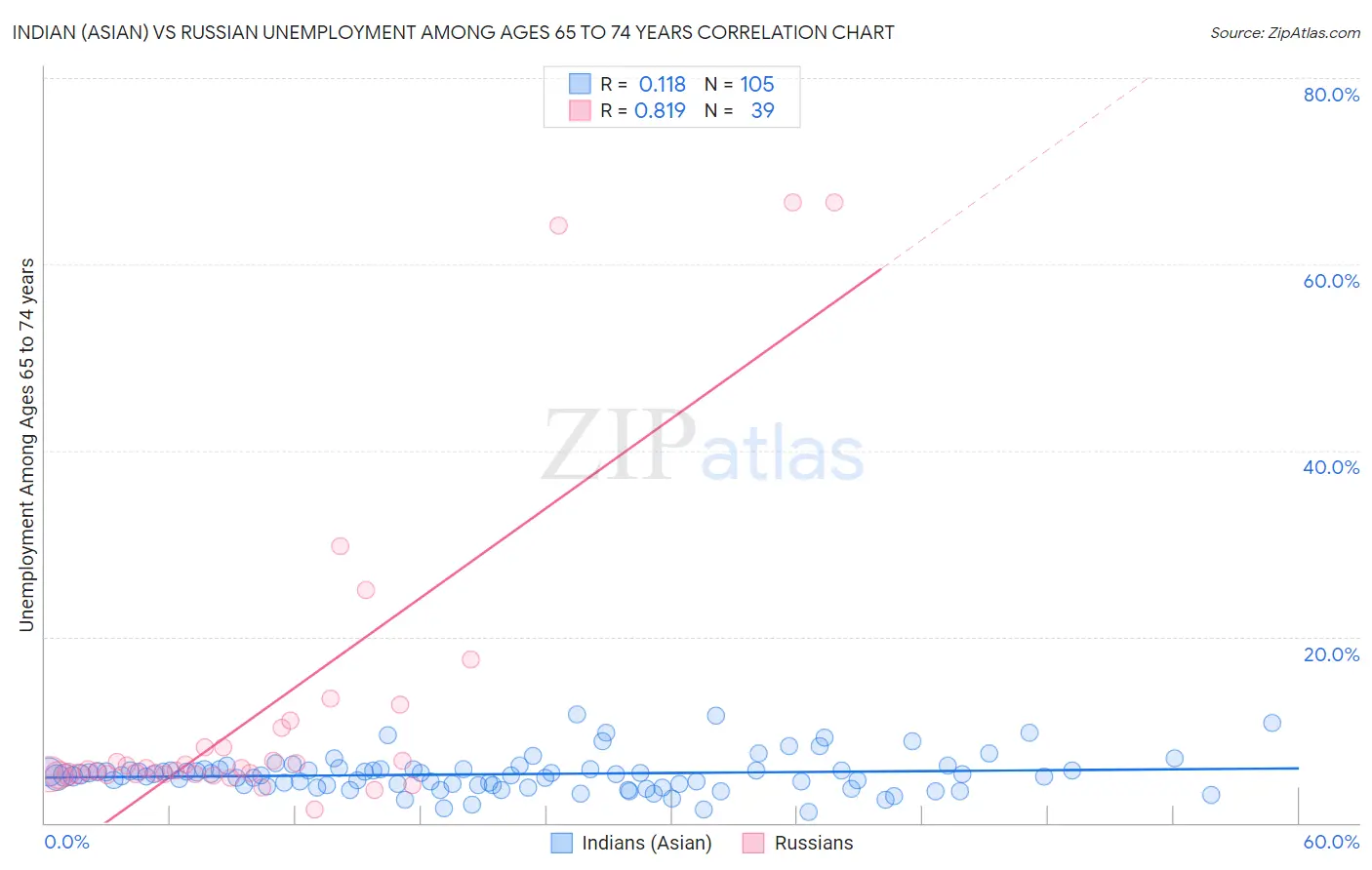 Indian (Asian) vs Russian Unemployment Among Ages 65 to 74 years