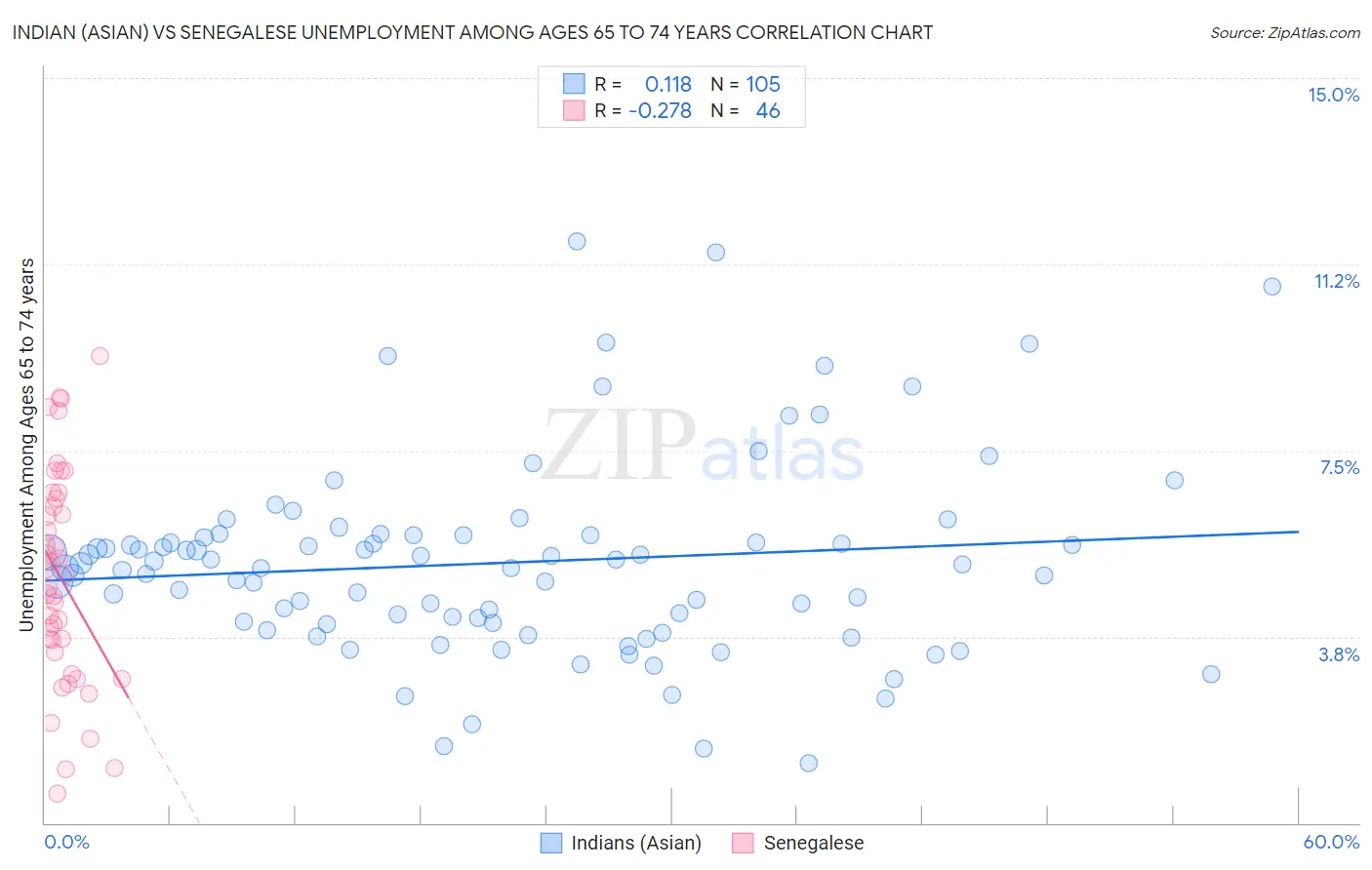 Indian (Asian) vs Senegalese Unemployment Among Ages 65 to 74 years