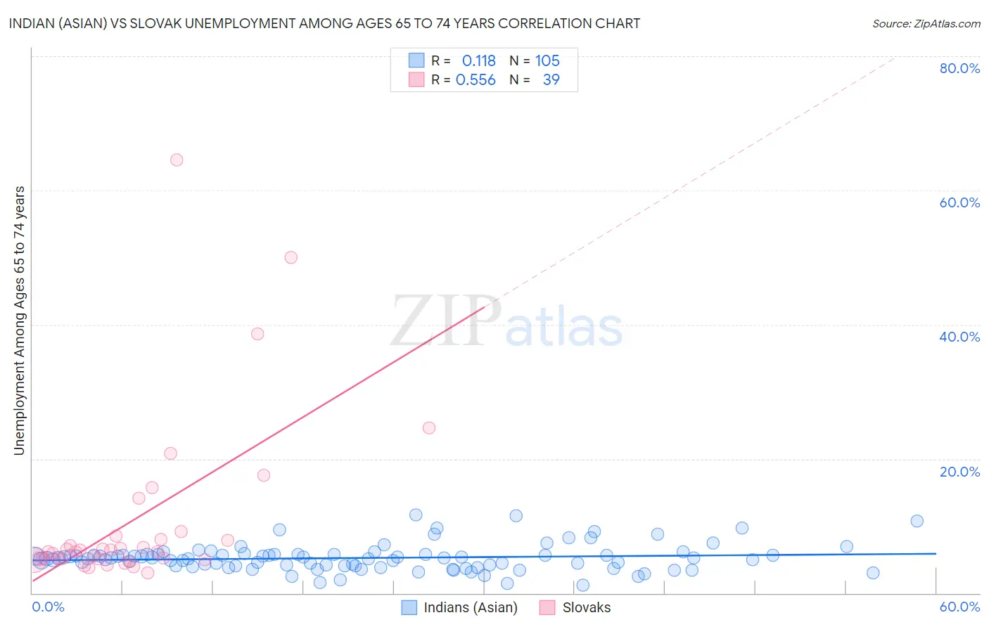 Indian (Asian) vs Slovak Unemployment Among Ages 65 to 74 years