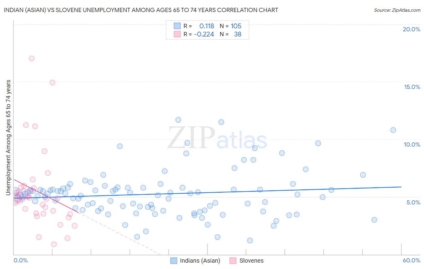 Indian (Asian) vs Slovene Unemployment Among Ages 65 to 74 years