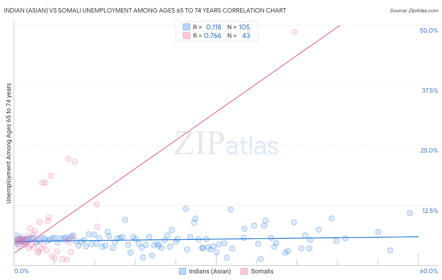Indian (Asian) vs Somali Unemployment Among Ages 65 to 74 years